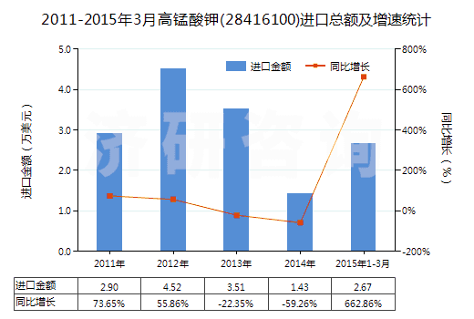 2011-2015年3月高錳酸鉀(28416100)進(jìn)口總額及增速統(tǒng)計(jì) 2011-2015年3月高錳酸鉀(28416100)進(jìn)口總額及增速統(tǒng)計(jì)